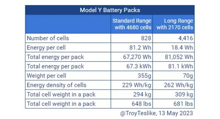 馬斯克吹了三年的「鋰電之光」4680，至今能量密度竟然還不如普通電池？