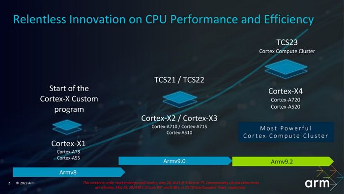 Arm 發佈 Cortex X4、A720 和 A520 核心：全面拋棄 32 位元應用程式，效率大幅提升