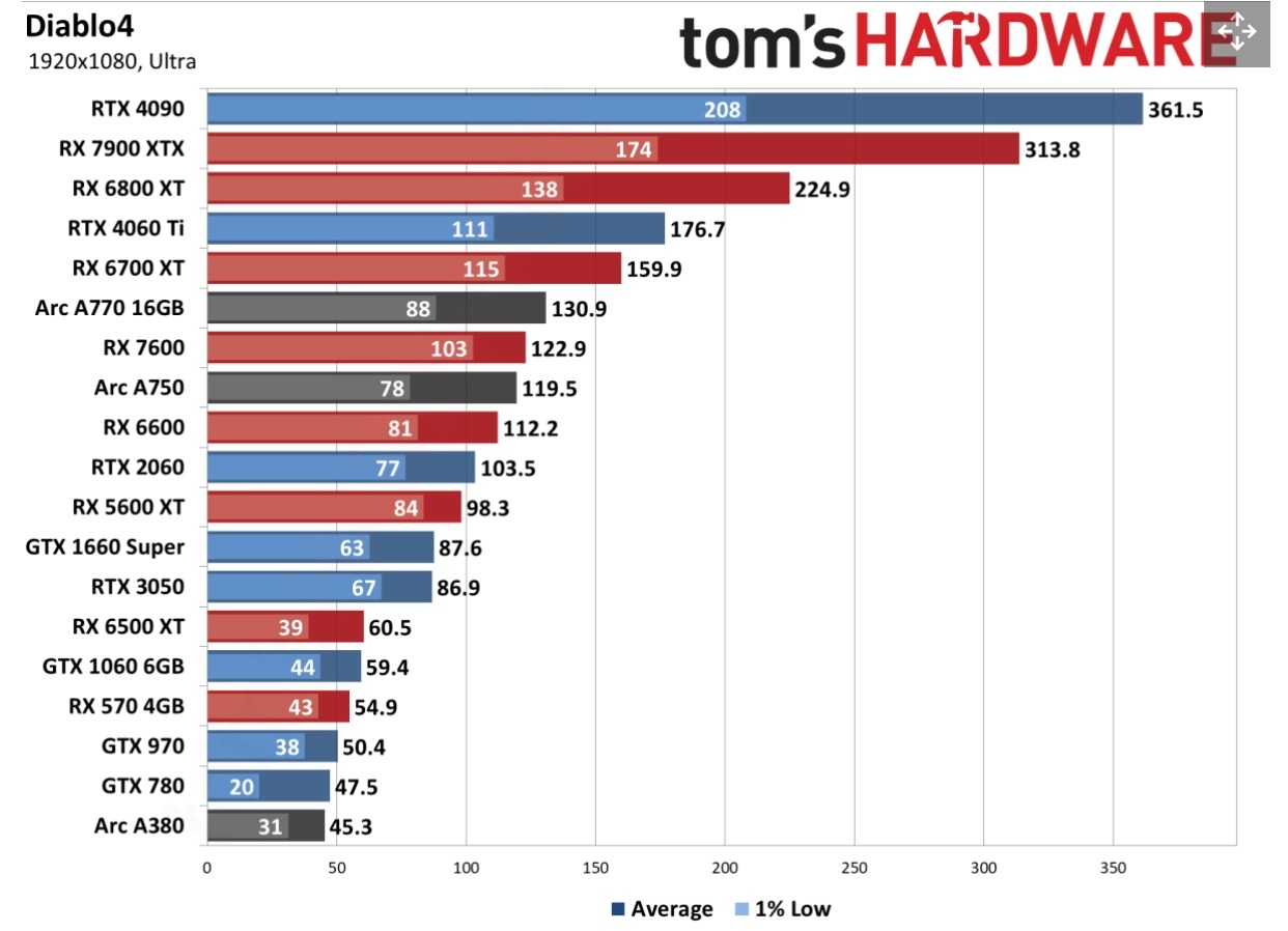 《暗黑破壞神 4》PC實測，1080p、2K、4K畫質用哪款顯卡能順玩？
