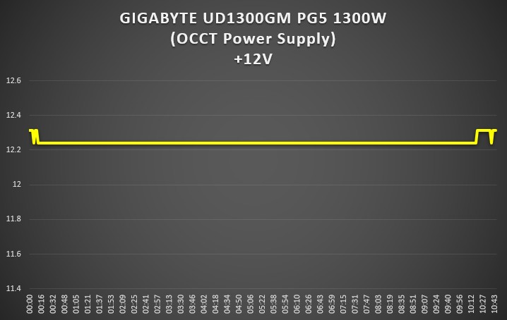UD1300GM PG5 以 OCCT 燒機 10 分鐘的 +12V 表現同樣優秀，電壓範圍為 +12.312V〜+12.24V、上下調整頻率不高。