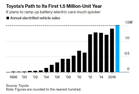 TOYOTA決心全面擁抱電氣化：2026年實現150萬銷量，啟動電池製造計畫