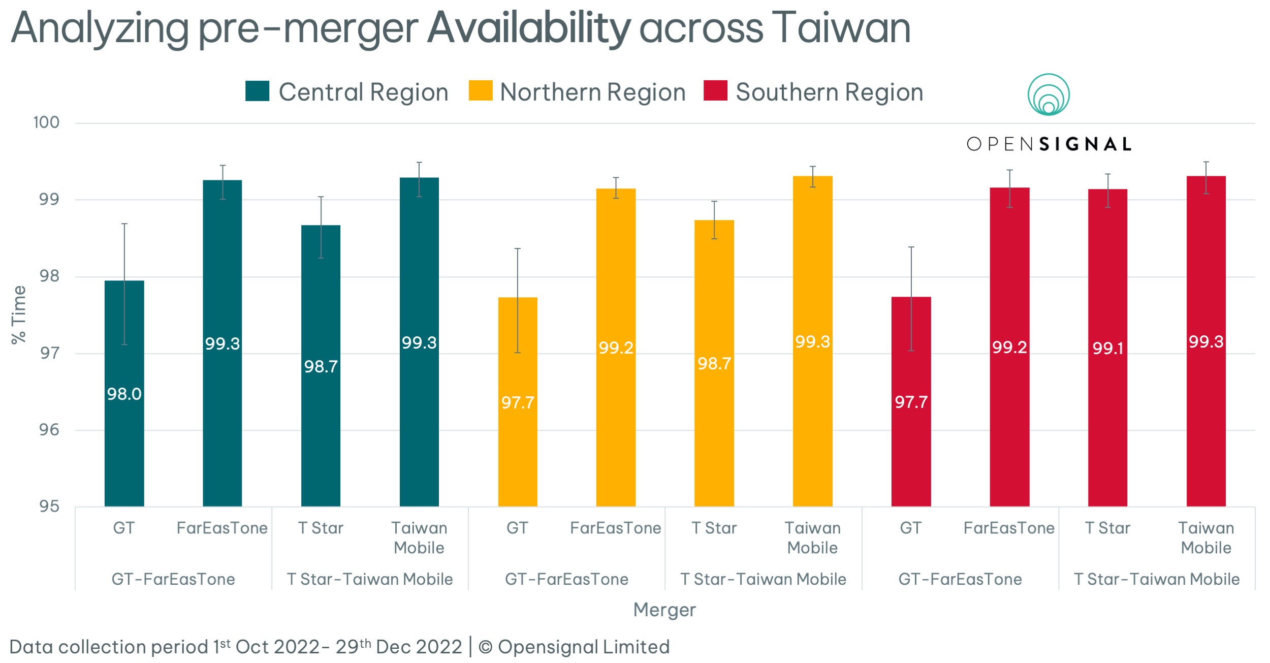 收購前電信者可用率分析，藍綠色為台灣、黃色為北台灣、紅色為南台灣；亞太電信在所有地區的可用率皆低於遠傳電信，台灣之星也低於台灣大哥大，因合併後，亞太和台灣之星的電信用戶網路可用率可望提高。
