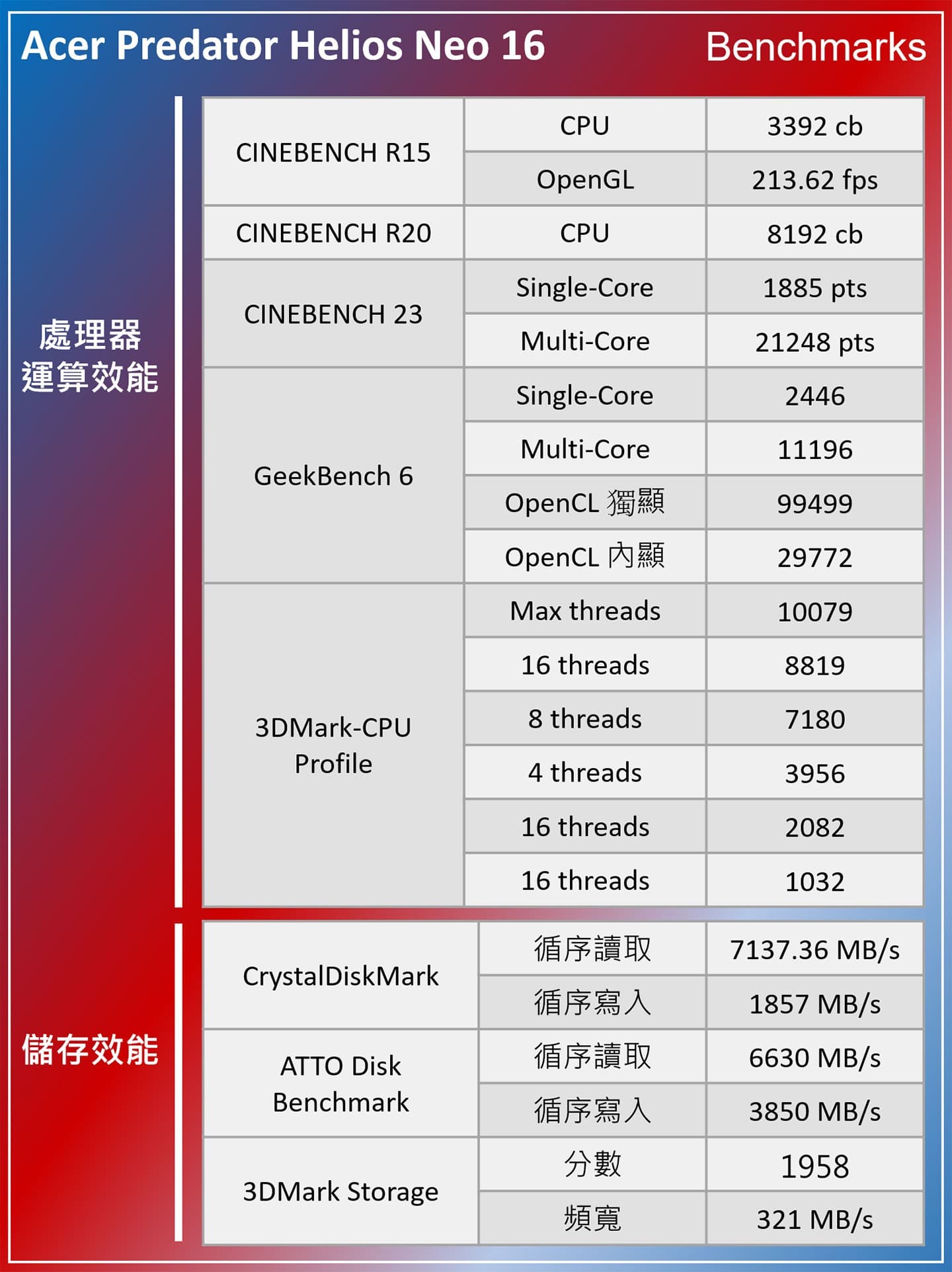 Acer Predator Helios Neo 16 電競筆電實測：「解謎式」外型設計風格獨具，效能表現滿足多數玩家需求！ | T客邦