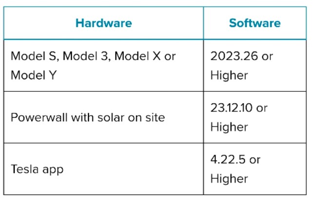 特斯拉可以用太陽能充電了，但前提是家裡要有Powerwall