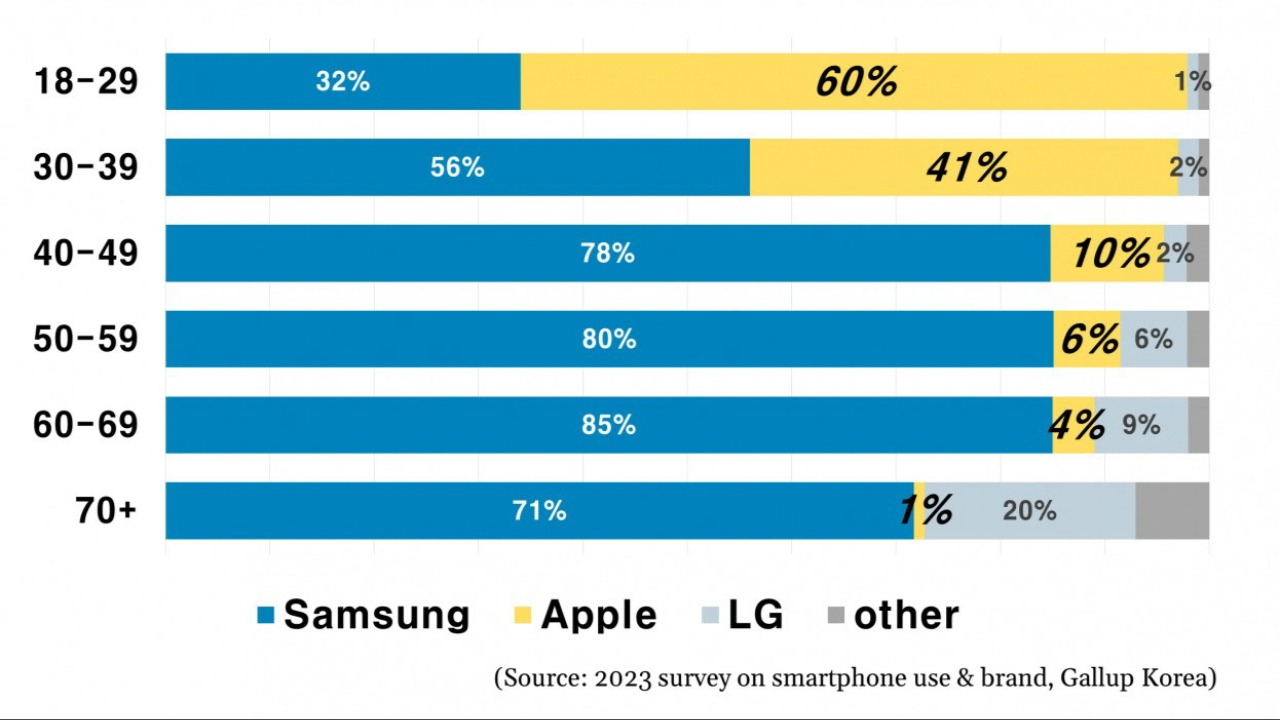 三星自家門口失守！市調顯示韓國年輕人愛用iPhone 市佔達60%，70以上竟有20%愛用LG