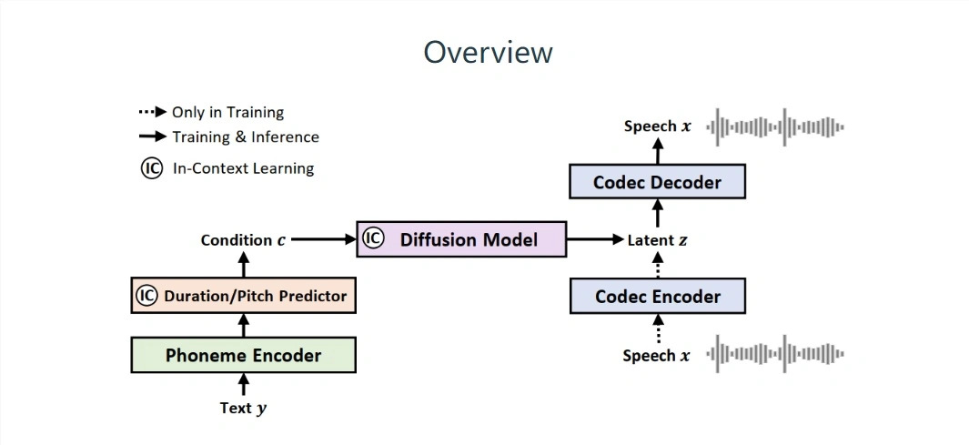 微軟推出語音合成模型 NaturalSpeech2：語音重構更準確，發音不會「棒讀」像機器人
