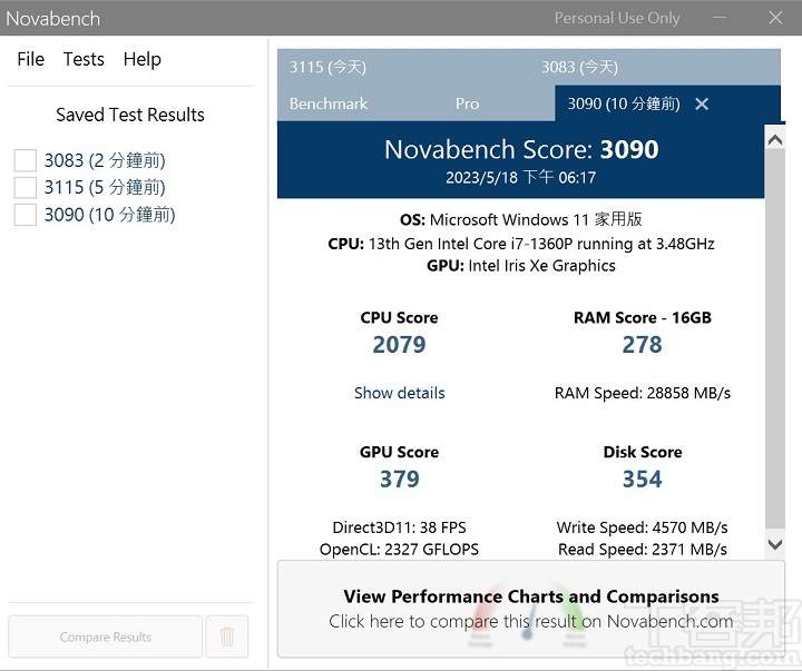 利用 Novabech測試，在綜合效能測試上，總分獲得約 3,090 分。