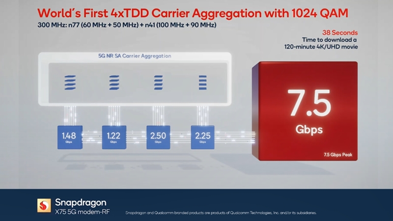 5G 傳輸突破 7.5Gbps！高通 Snapdragon X75 5G 創下 6GHz 以下頻全球最快的 5G 速度