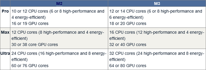 蘋果M3 Pro、Max和Ultra晶片性能再升級，CPU和GPU核心數變更多、頂規版多達32核心