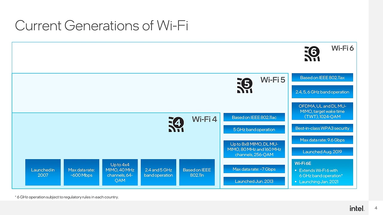 Wi-Fi 4到Wi-Fi 6的名稱由IEEE 802.11n/ac/ax改制而來，功能也越來越強大。