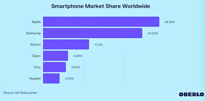 全盛時期的華為是可和三星抗衡的 Android 手機品牌，不過目前全球市占僅剩 4%。