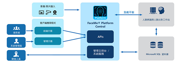 引領人臉辨新潮流 訊連科技推出全新版本 FaceMe Platform 5.4