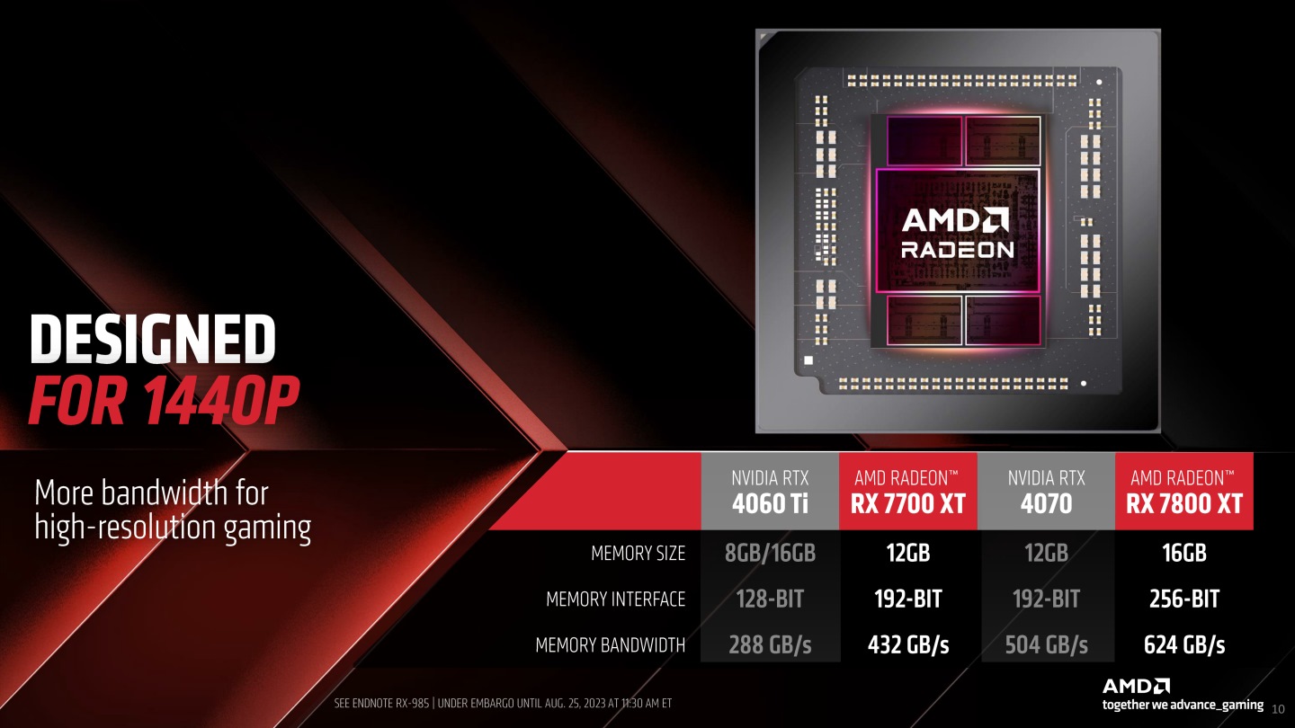 Radeon RX 7800 XT、RX 7700 XT比起價為接近的競對手產品，擁有更大的顯示記憶體容量與頻寬。
