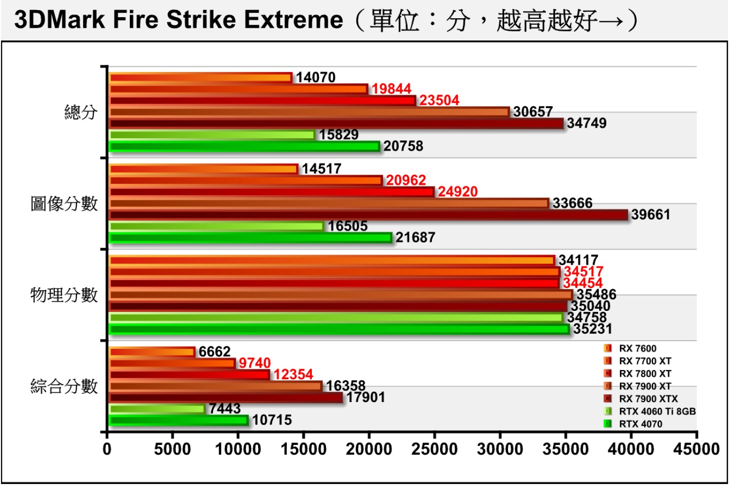 Fire Strike Extreme將解析度提升至2K（2560 x 1440），RX 7800 XT、RX 7700 XT在圖像分數分別能領先RTX 4070、RTX 4060 Ti 8GB達14.91%、27.01%。