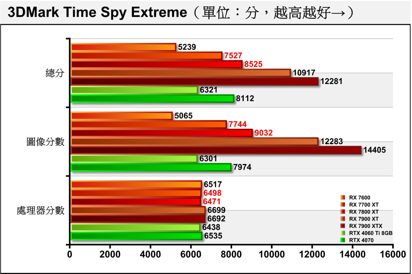 Time Spy Extreme將解析度提升至4K，2者的差距縮小至13.27%、22.89%。