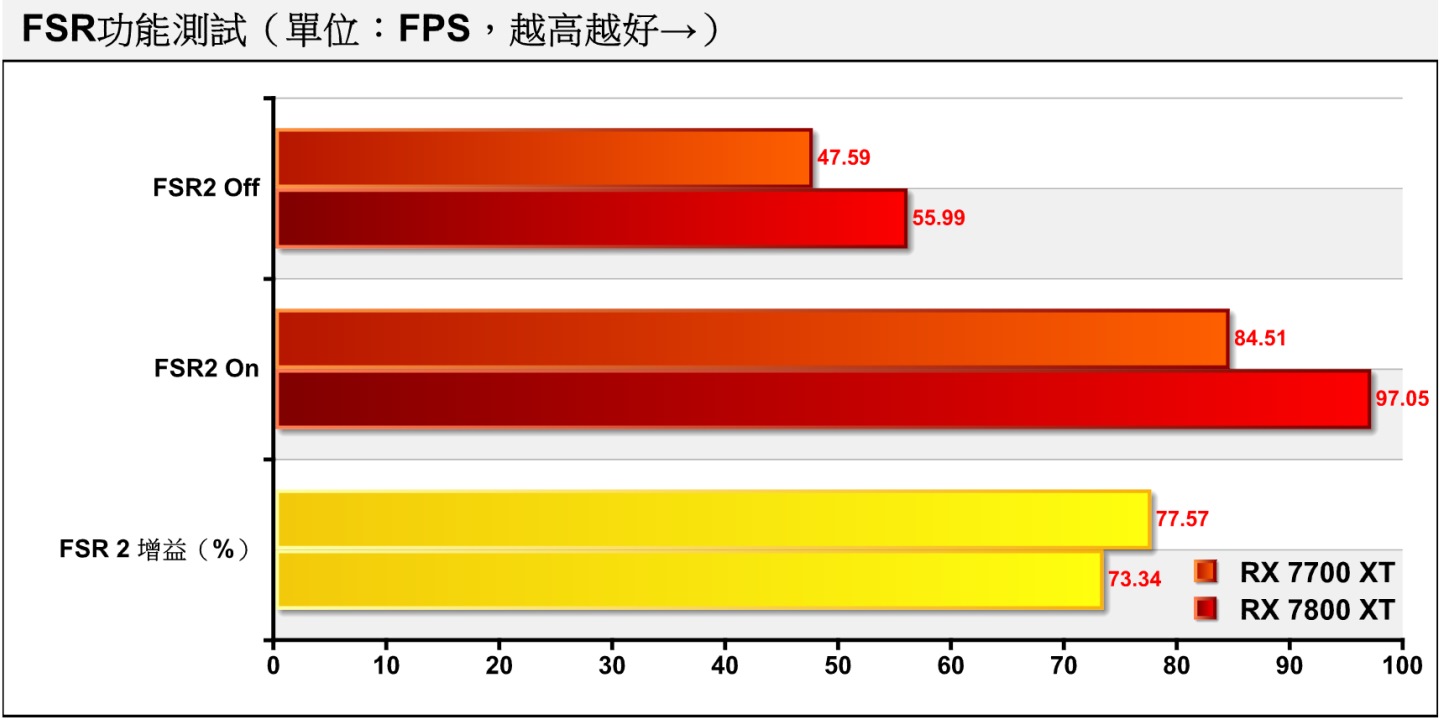 在FSR 2升頻測試部分，採用預的Quality（品質模式）、2560 x 1440解析度進行測試。RX 7800 XT與RX 7700 XT分別獲得73.34%、77.57%的效能增益。