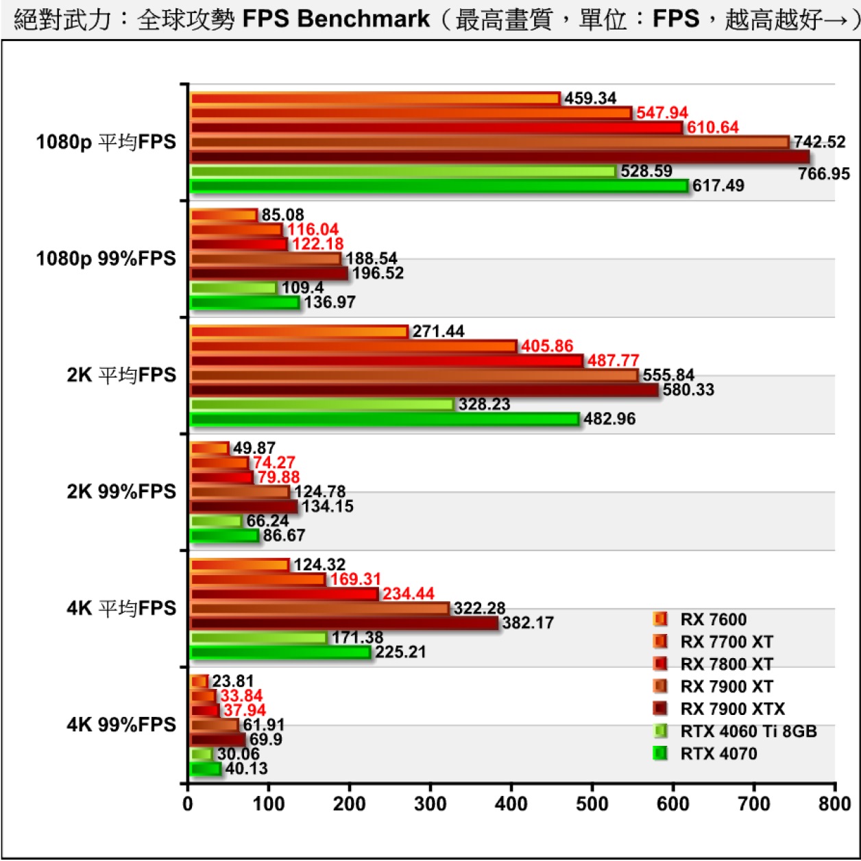首先我們看到競技類遊戲的《絕對力：全球攻勢》，RX 7800 XT、RX 7700 XT的表現，分別與RTX 4070、RTX 4060 Ti 8GB相去不遠。