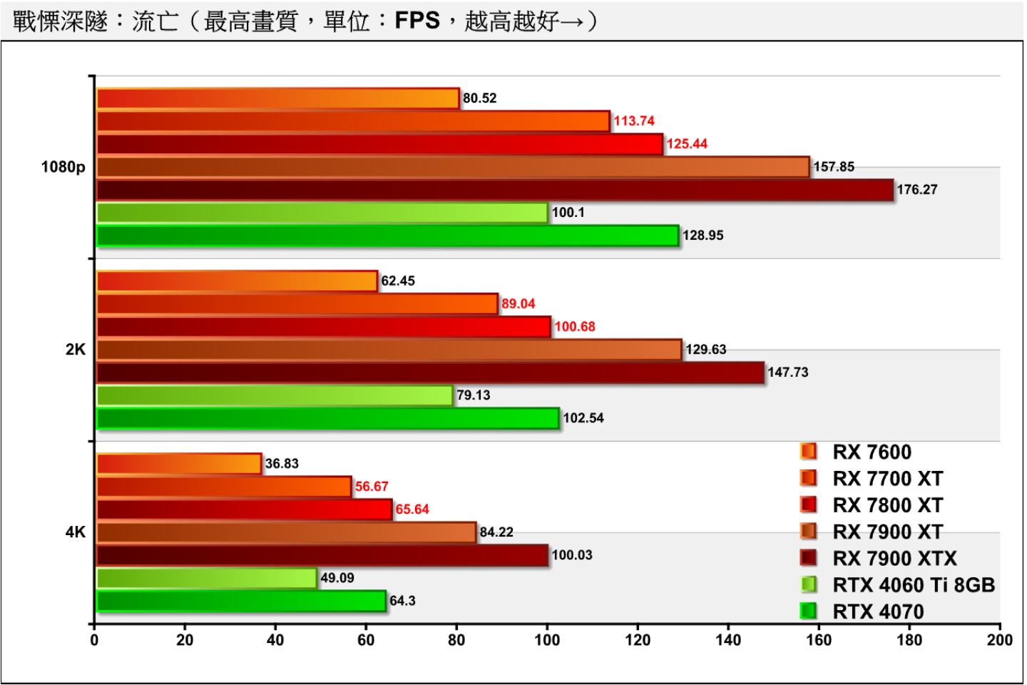 《戰慄深隧：流亡》不使用光線追蹤的情況下，RX 7800 XT與RTX 4070的成績大約平盤，因具有更好的性價比。而RX 7700 XT成績領先RTX 4060 Ti 8GB達12.52%~15.44%，性價比接近。