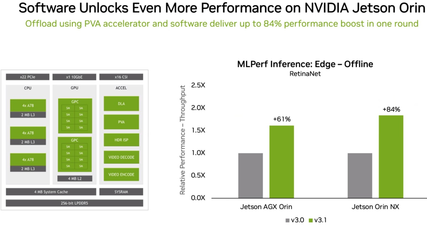 Jetson Orin系列運算平台則是透過軟體最佳化，帶來61%至84%的效能提升。