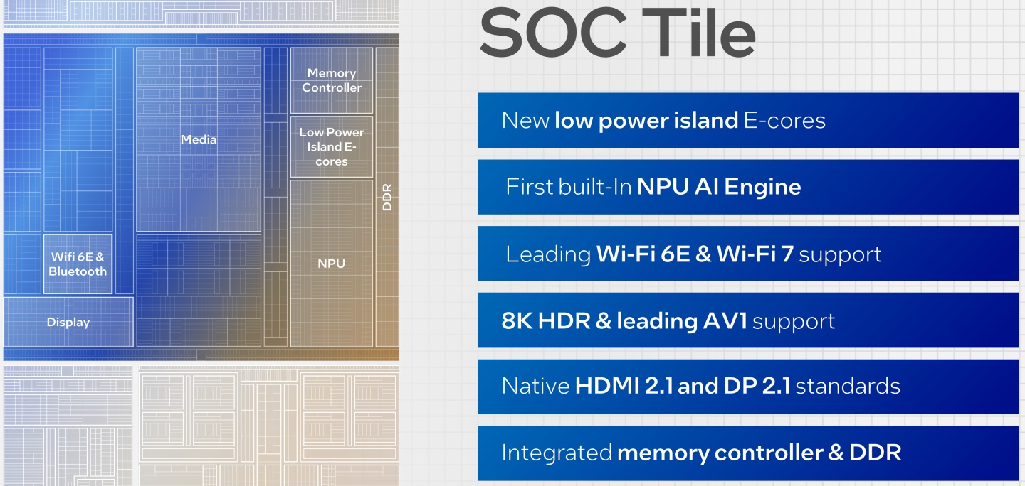 SoC模塊則是Meteor Lake的最大亮點，它具有2顆功耗更低的Low Power Island E-Core、可以加速AI運算的NPU，還有Wi-Fi 7高速無線網路、最高支援8k HDR格式AV1影像硬體加速解碼的媒體引擎、支援HDMI 2.1、DisplayPort 2.1的顯示引擎、記憶體控制器元件。