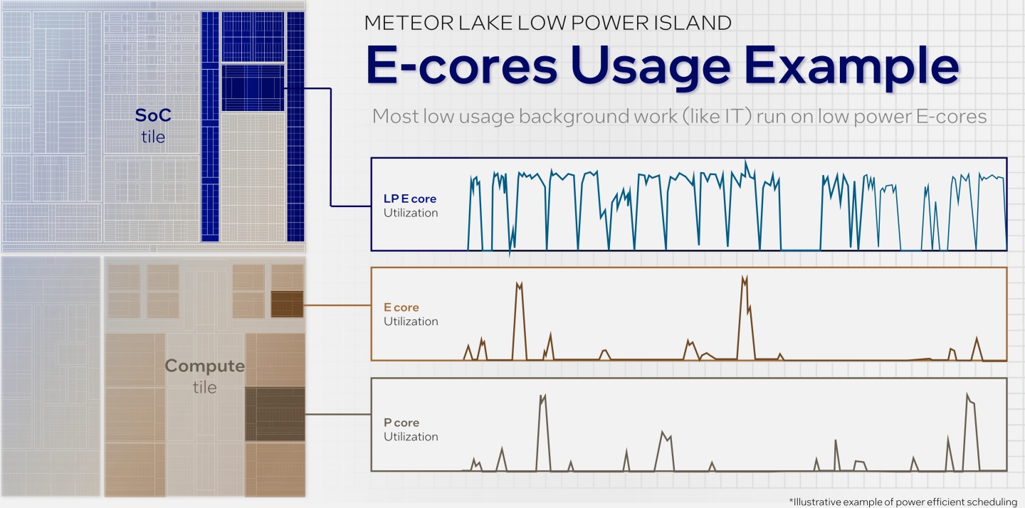 從示意圖可以看到，在低負載的環境下，最省電的Low Power Island E-Core可以完成大部分的工作，而P-Core只需介入很的時間，可以發揮省電的效果。