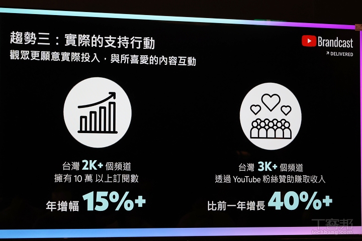 台灣目前有超過二千個頻道擁有十萬以上的訂閱數，年增幅達到 15% 以上。