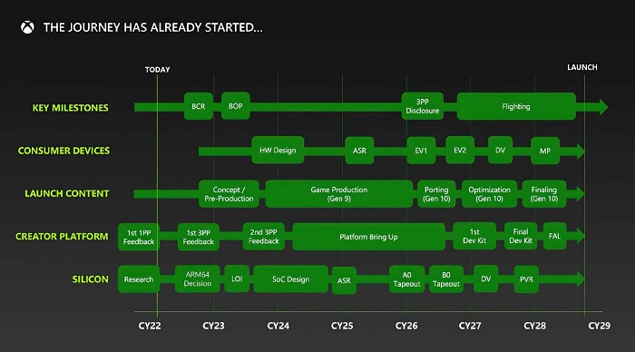 微軟大量文件聯邦貿易委員會洩密：下代 Xbox 將於 2027 年發表、AMD Zen6 CPU＋RDNA 5 GPU