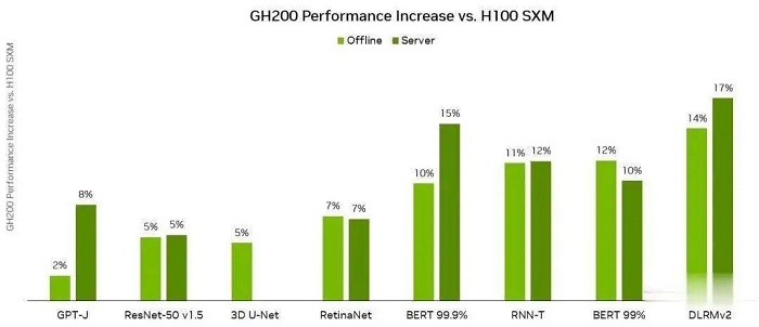 碾壓 H100！NVIDIA GH200 超級AI晶片首秀，性能躍升 17%