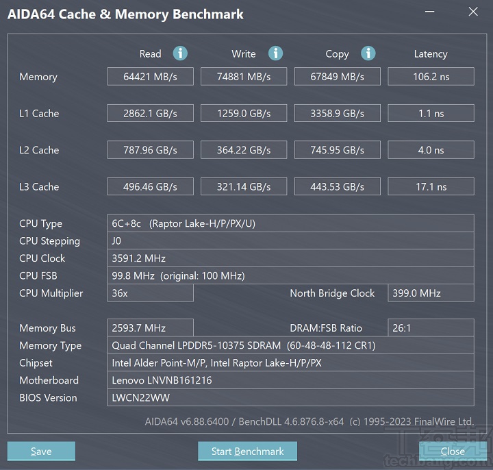 以 AIDA 64 測試DDR 5 記憶體的效能表現，讀取約為 64,421 MB/s、寫入約 74,881 MB/s、拷貝約 67,849 MB/s，延遲時序則為 106.2ns。