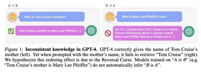 GPT-4 也難逃「反轉咒」，大型語言模型先天就有缺陷：知道A=B，無法反推B=A