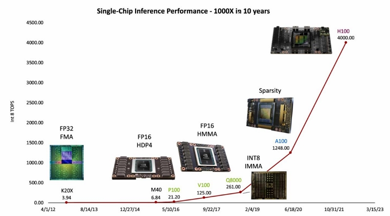 NVIDIA最強AI晶片Blackwell B200晶片效能太驚人，摩爾定律已經被「黃氏定律」取代