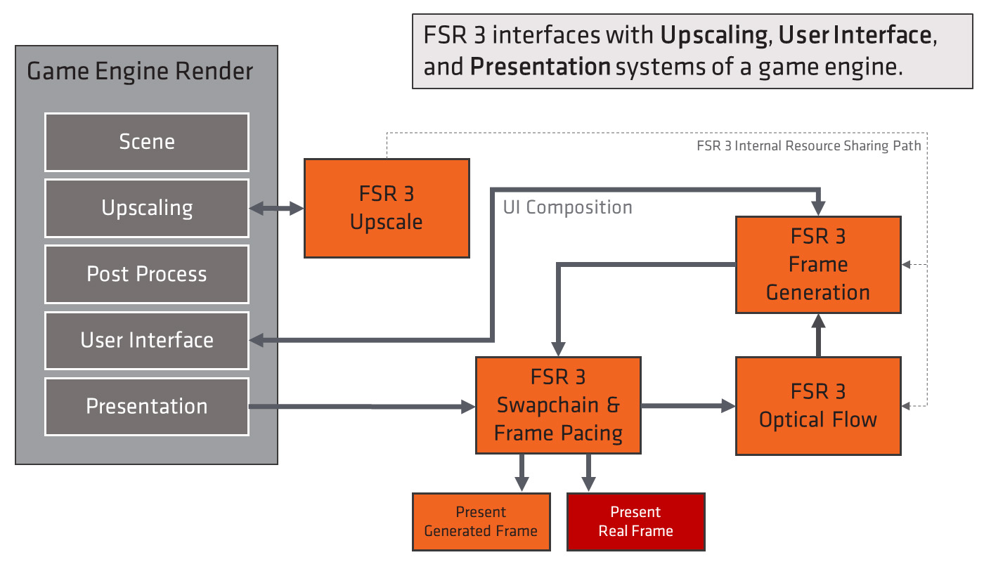 FSR 3升頻技術的工作流程可以分為升頻與畫格生成2大部分。
