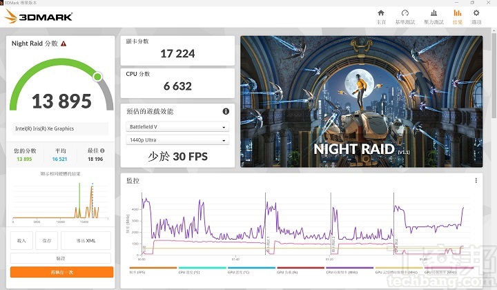 以 3DMark Night Raid 針對載內顯的電進行 DirectX 12 基準測試，在獲得 13,895 分，少於 30fps。