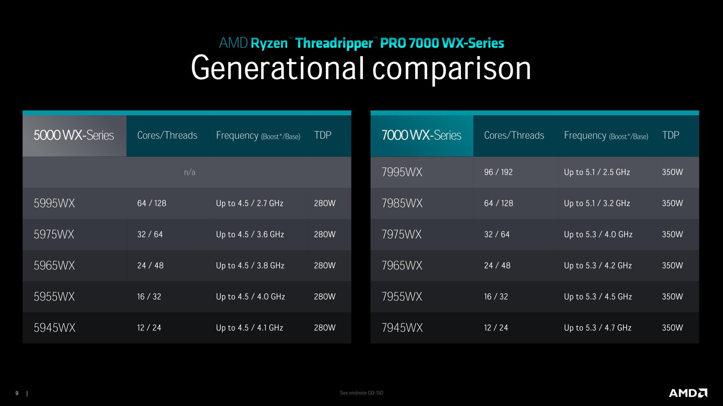 AMD推出Zen 4架構Threadripper 7000系列處理器，個人工作站平台也支援96核心處理器 | T客邦