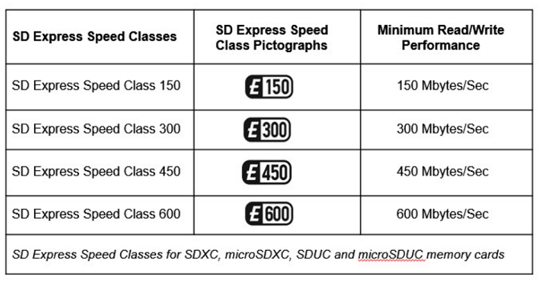 SD協會推出新的SD Express儲卡速度級，速度首次達到2GB/s