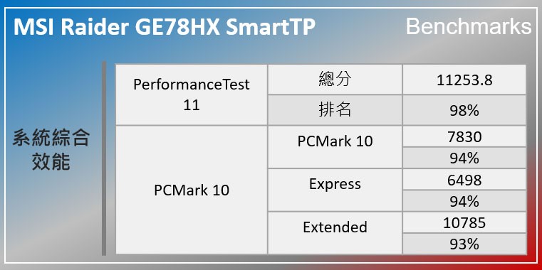 MSI Raider GE78 HX Smart TouchPad 實測：效能出色，配次世代操控介面讓你比其他人更快一！