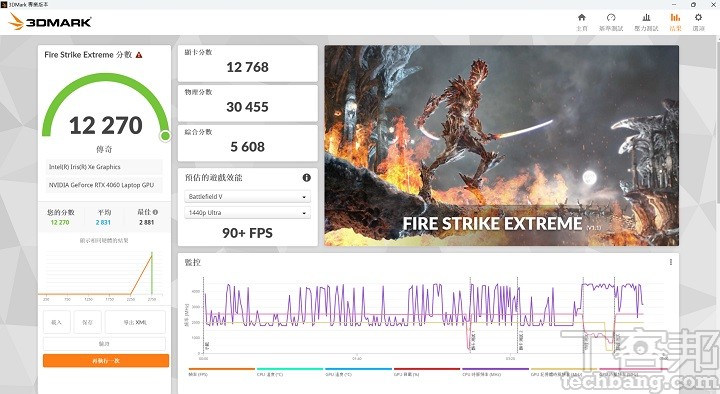 在 3DMark Fire Strike Extreme模式測試下，會將畫面解析度從 1080p 提高至 2560×1440，在獲得 12,270 分。