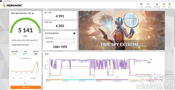 在 3DMark Time Spy Extreme測試模式下，鎖定 AAA 遊戲測試，獲得 5,141 分的表現。