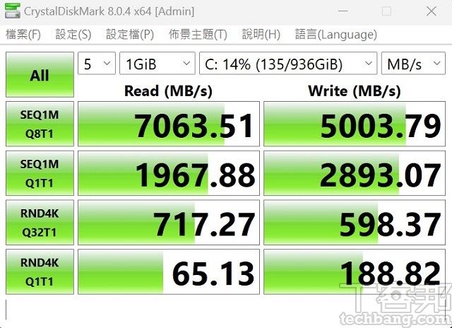 利用 CrystalDiskMark 測試 1TB NVMe PCIe M.2 Gen 4 SSD，於循序讀取測得約 7,063.51MB/s，寫入約為 5,003.79MB/s。