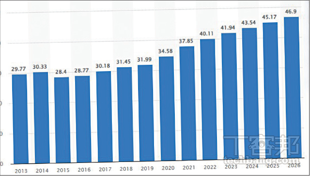 清潔家電市場規模從 statista 市調機構資料看得出來，全球清潔家電規模逐年成長。