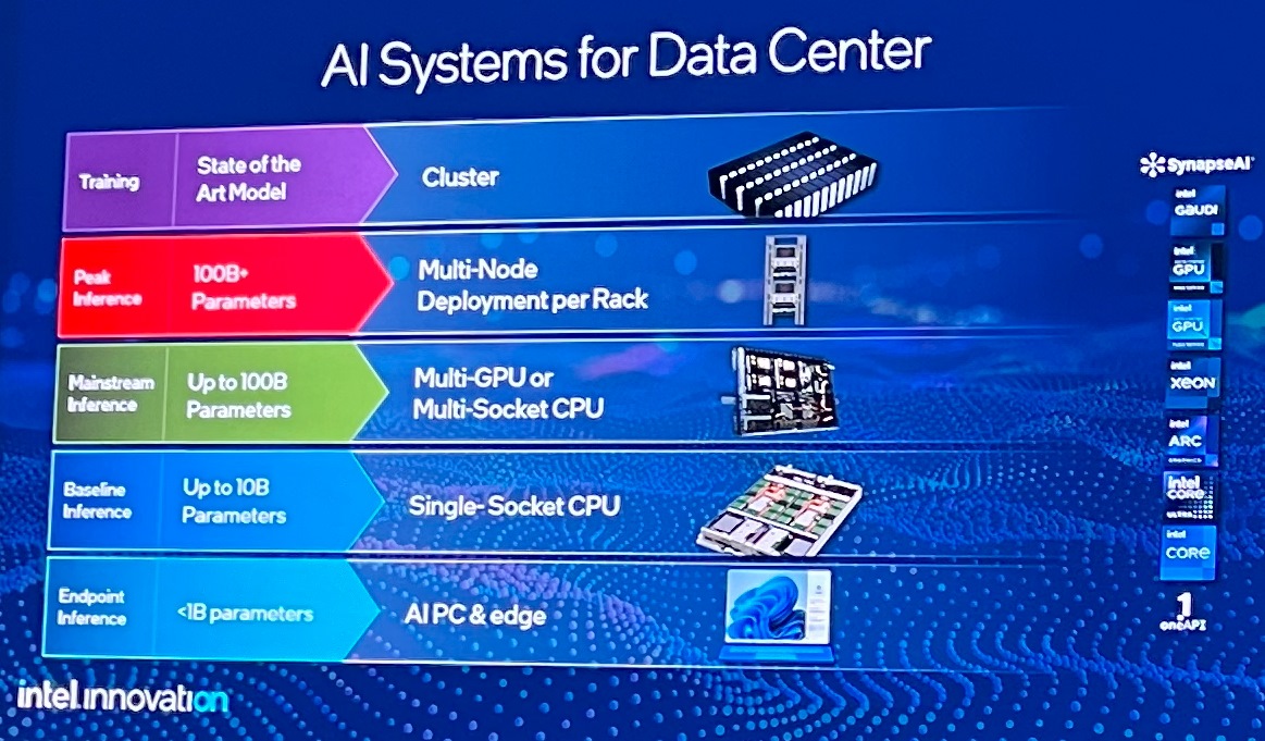 Zane Ball說明小於10億組參數的AI運算能在如載Meteor Lake處理器的AIPC上完成，而100億組參數則建使用單顆Xeon處理器，1000億組參數則需要多顆Xeon處理器或多GPU。至於更高的運算需求，則仰賴多節點伺服器或運算叢集。