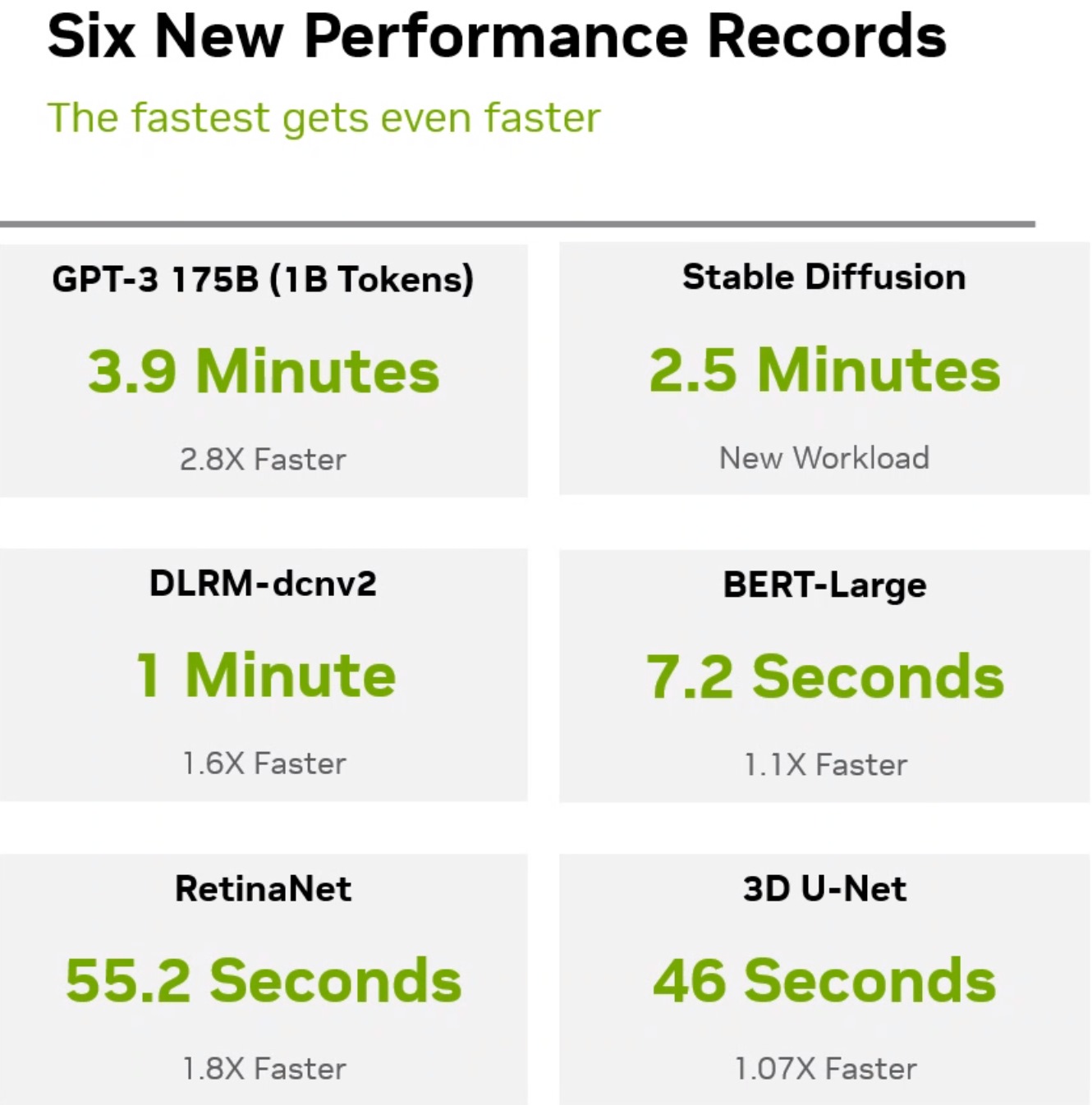 NVIDIA再次成為唯一完成所有MLPerf測試的公司，也創下6項新記錄。