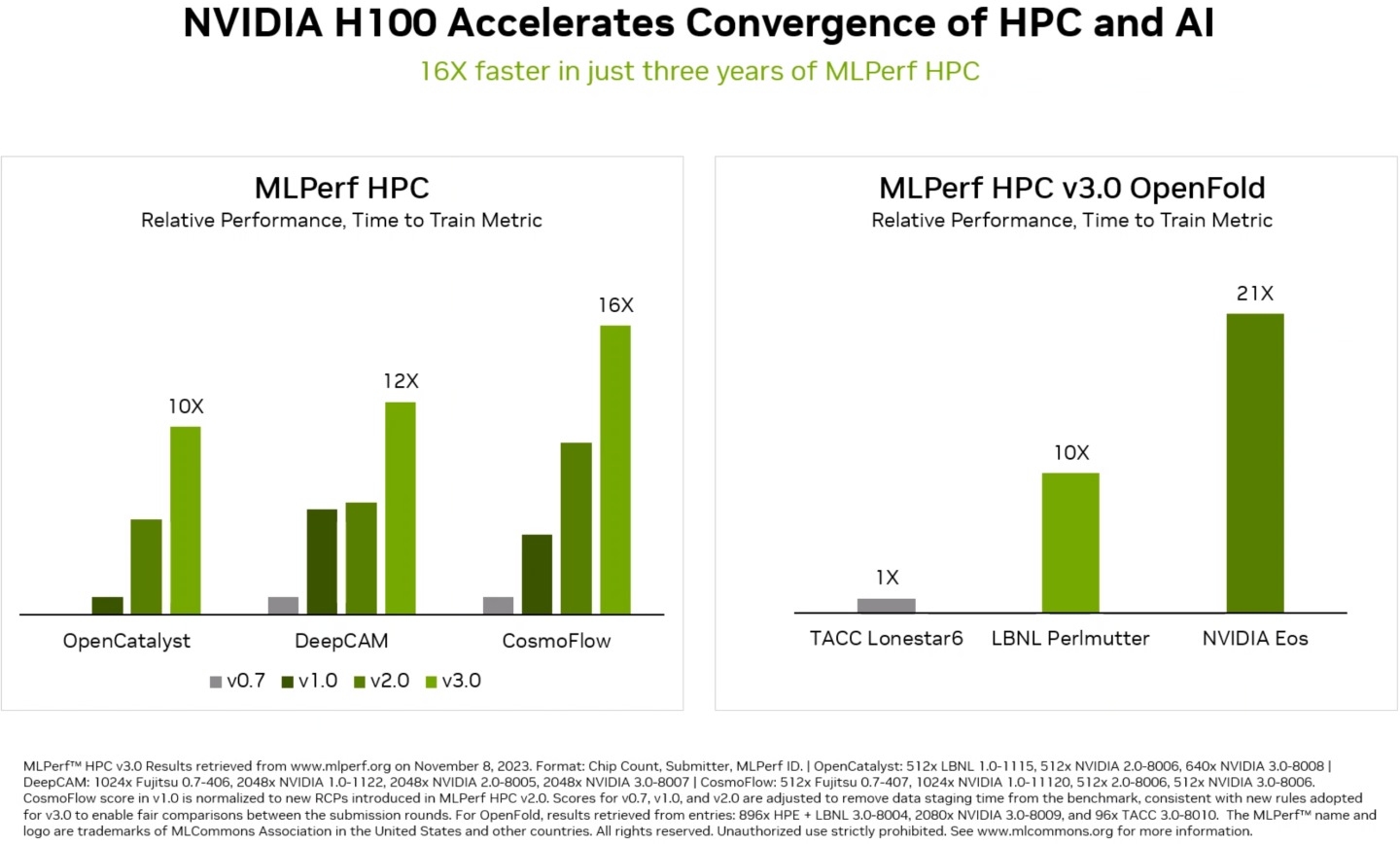 NVIDIA的MLPerf HPC（高效能運算）測試成績較最初有10~16倍不的表現（者註：使用的軟硬體並不相同），而在新加入的OpenFold氨基酸序列預測蛋白質3D結構模型測試也有長足進。