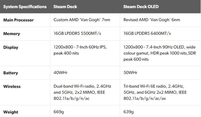 Steam Deck OLED版雖然並非Steam Deck 2，外媒卻大讚：有史以來最好的掌機