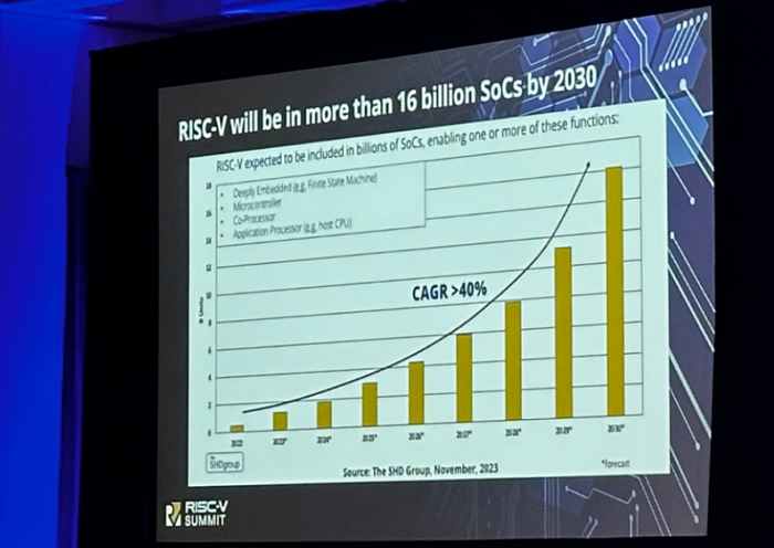 當了 x86/Arm勁敵7年之後，RISC-V晶片全球出貨量已經將超160億顆