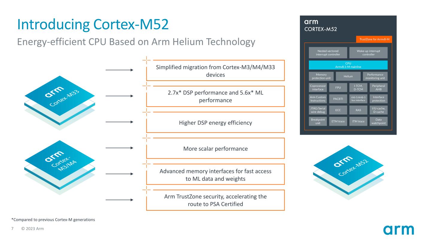 Arm發表全新Cortex-M52處理器，它採用Armv8.1-M架構並支援Helium向量擴充方案。