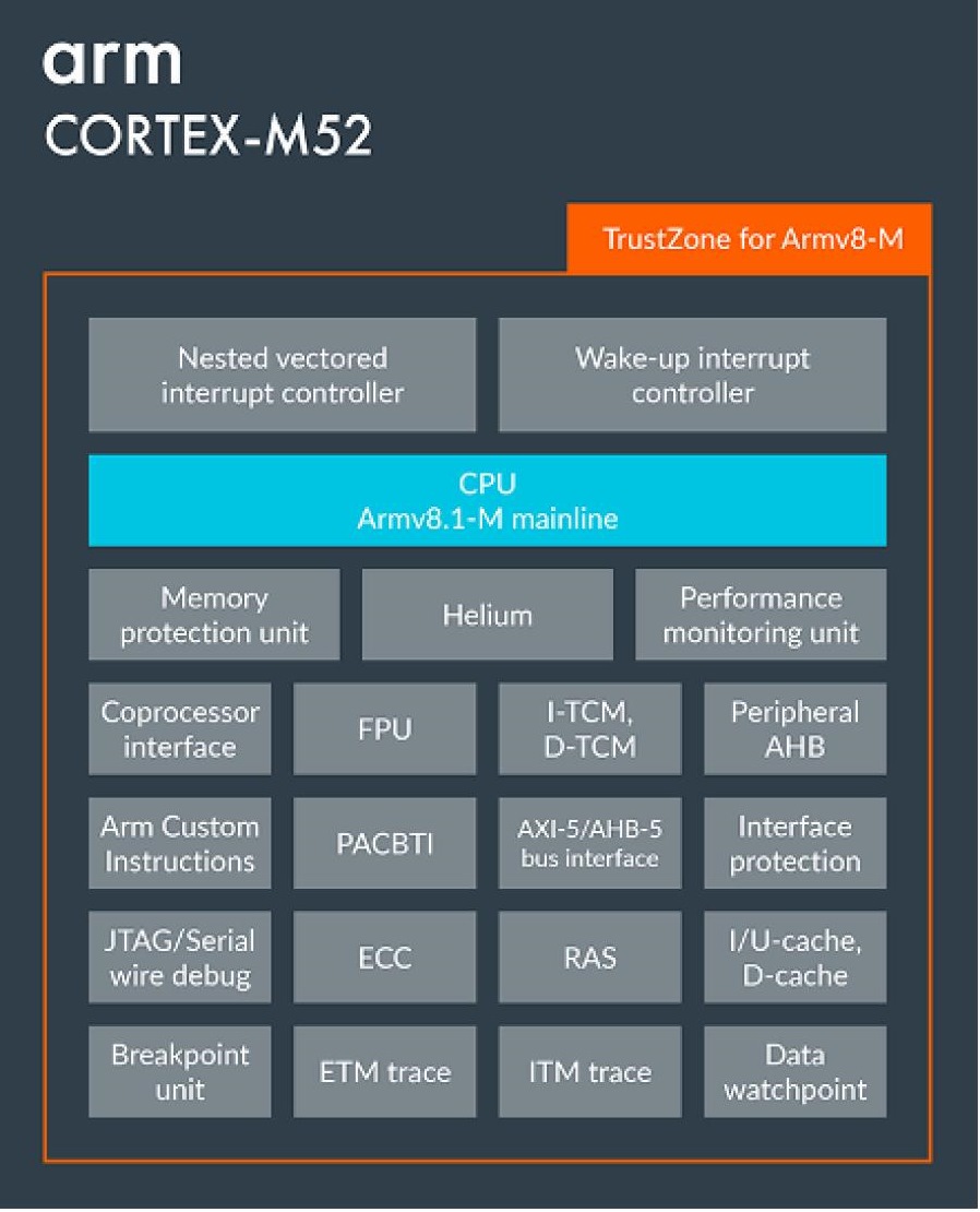 Cortex-M52的功能方塊圖。
