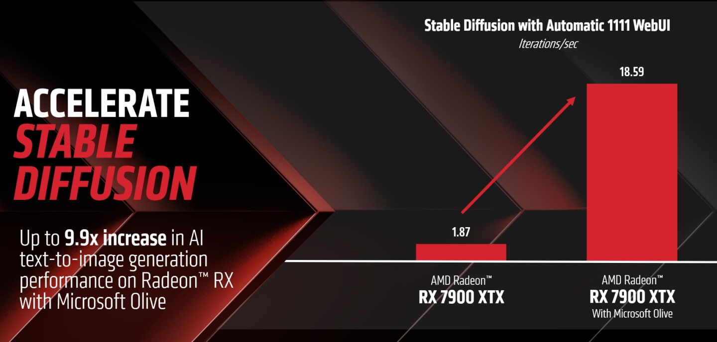 根據AMD官方提供的數據，使用Stable Diffusion WebUI DirectML分枝版本配轉換為ONNX格式的模型，可以帶來近10倍的算圖效能表現。