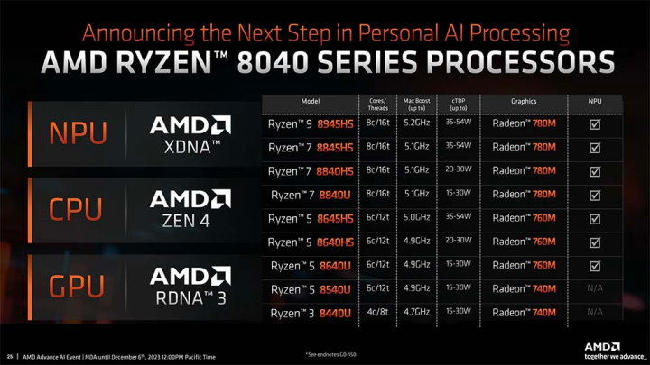 Ryzen 8040系列行動版處理器型號一覽。