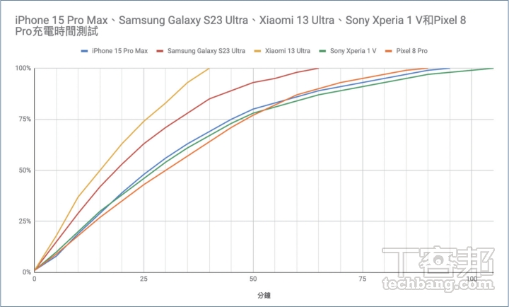 充電曲線越陡代表充電速度越快，Xiaomi 13 Ultra 比另外四款旗艦機快上許多。